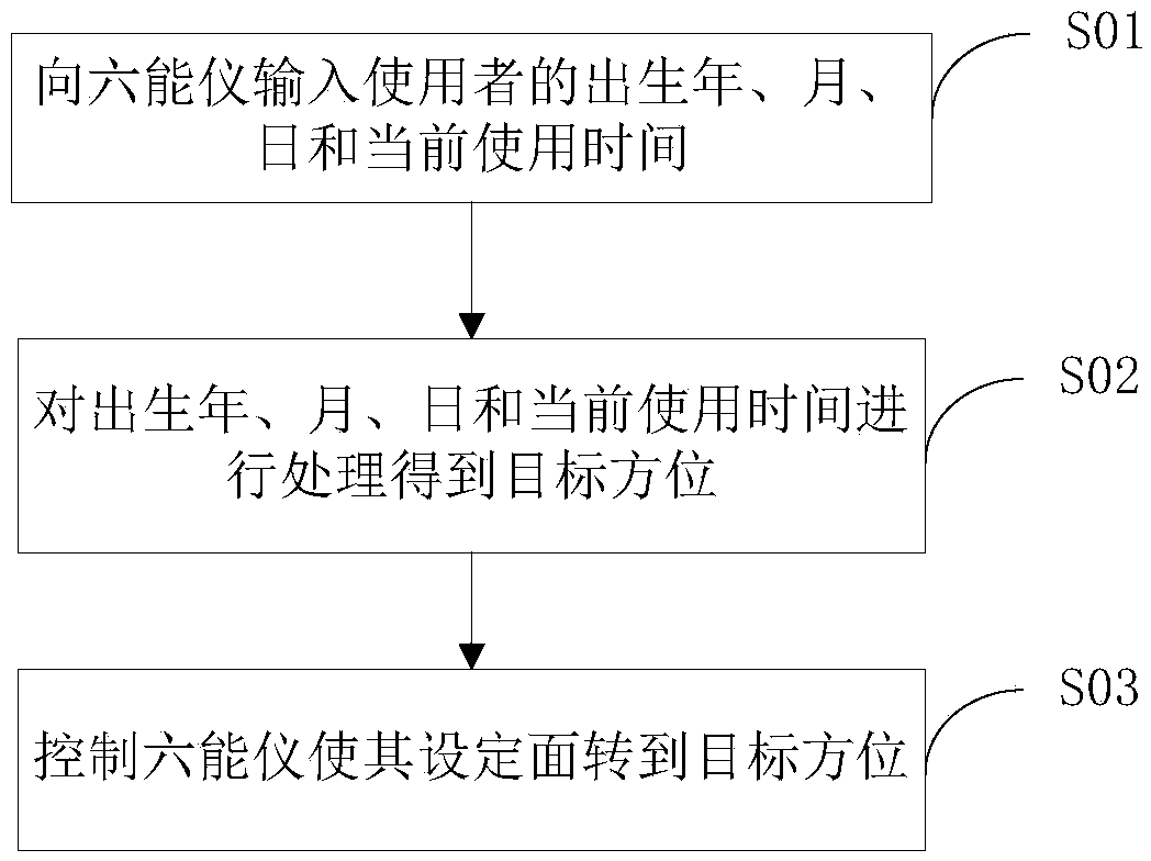 Method and device for activating inner orientation energy of sextant and sextant