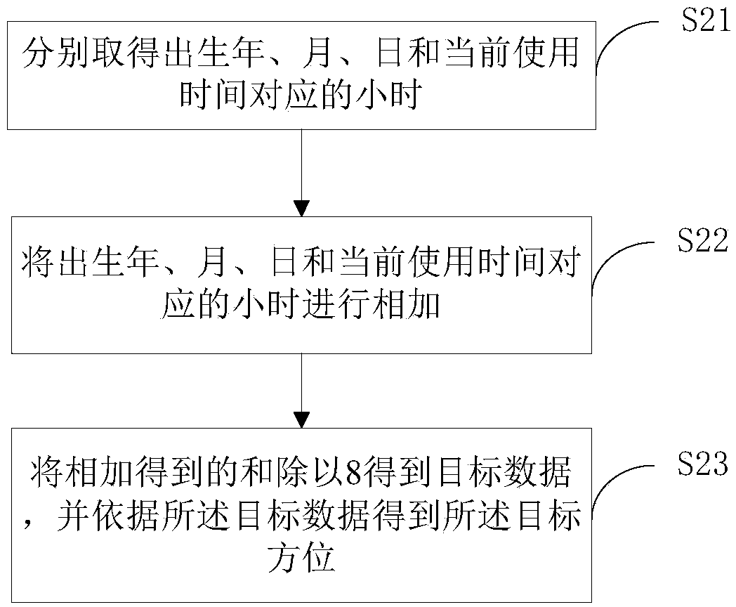 Method and device for activating inner orientation energy of sextant and sextant