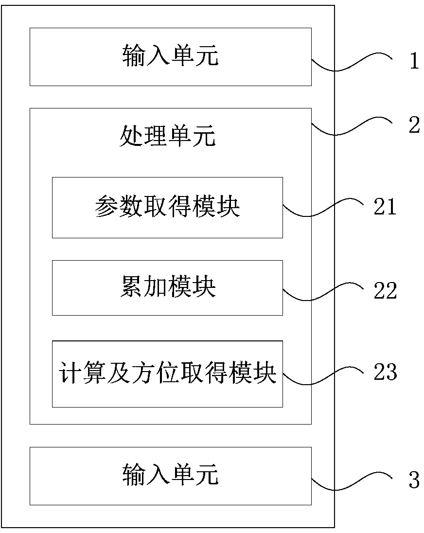 Method and device for activating inner orientation energy of sextant and sextant