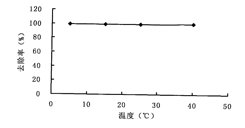 Method for treating doxycycline waste water with iron-modified attapulgite adsorbent