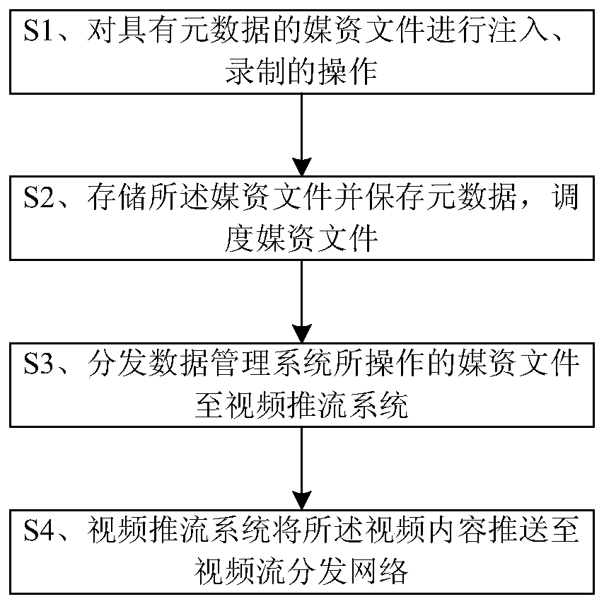 A digital TV content distribution system and method based on cloud platform