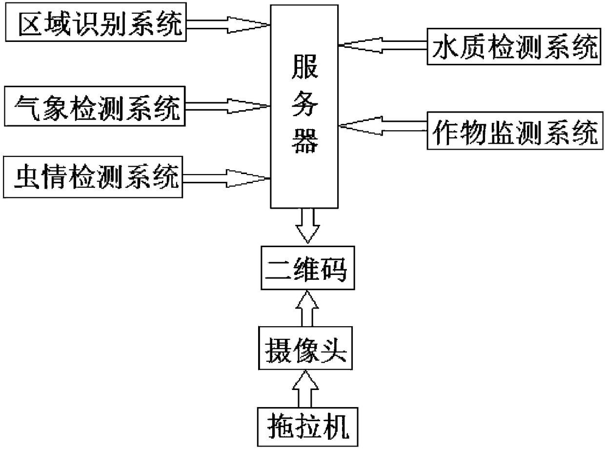 Farm machinery scanning operation system and method