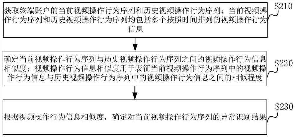 Video operation behavior abnormity identification method and device, server and storage medium