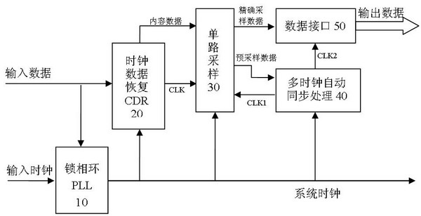 Framework of high speed and low power consumption serial communication data receiving interface