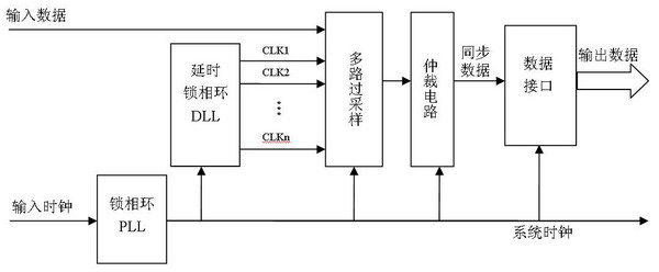 Framework of high speed and low power consumption serial communication data receiving interface