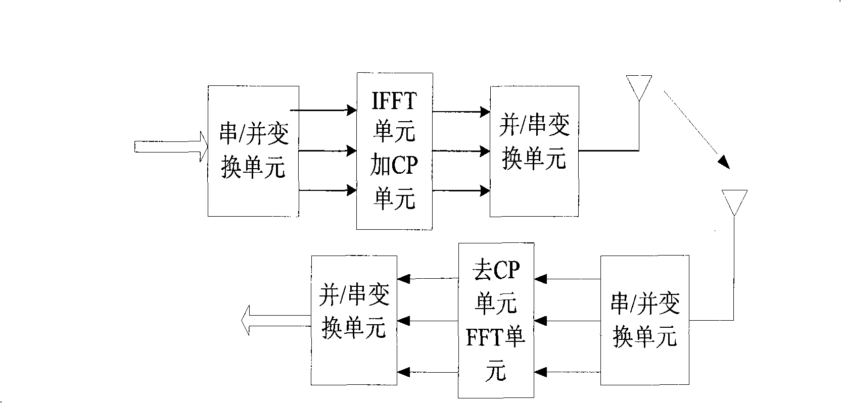 Multi-input multi-output orthogonal frequency division multiplexing system transmission method and transceiver