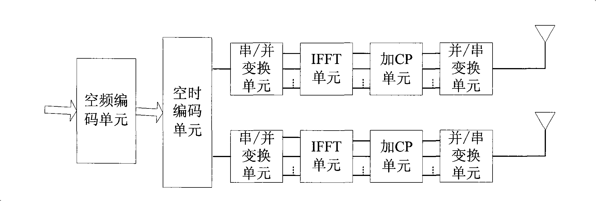 Multi-input multi-output orthogonal frequency division multiplexing system transmission method and transceiver