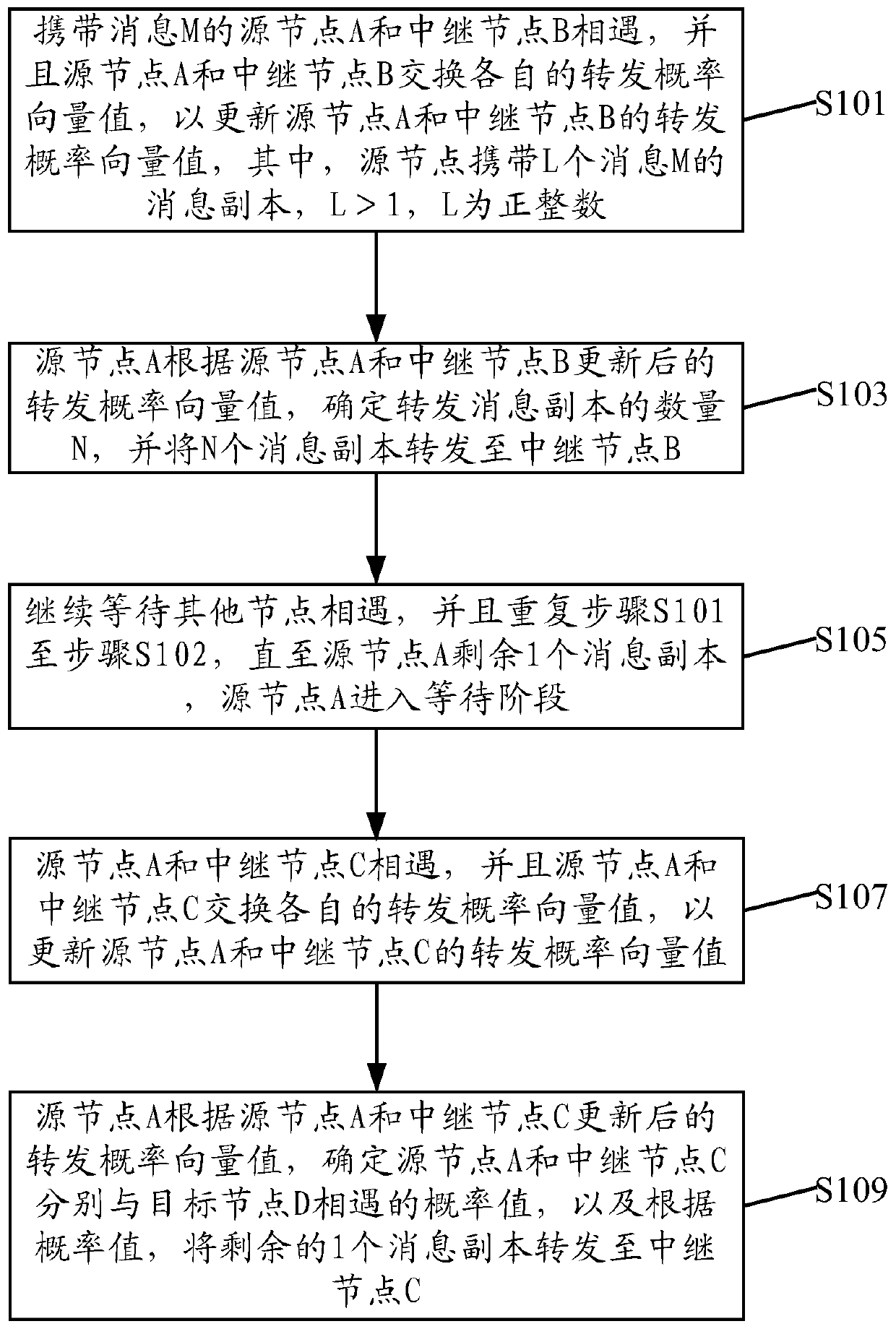 A Routing Algorithm Based on Forwarding Probability