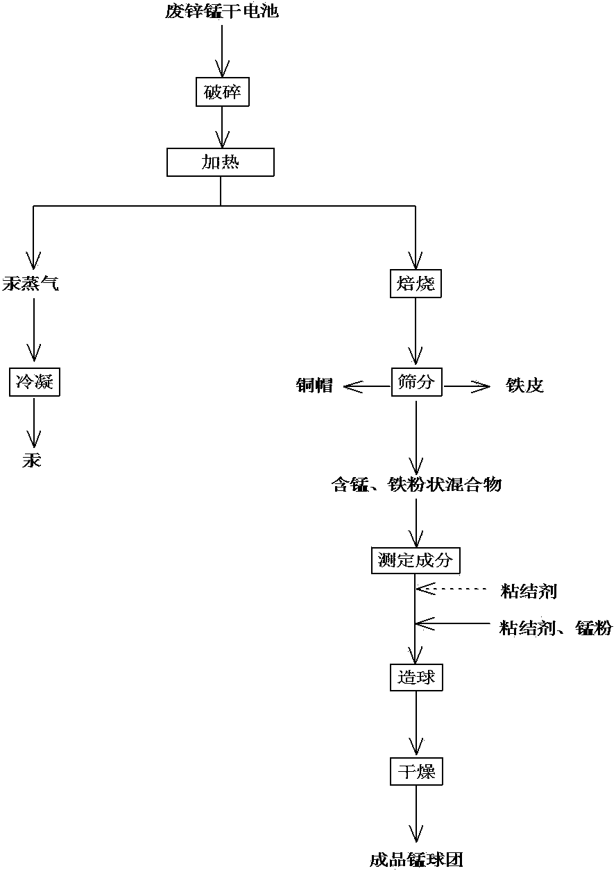 Method for preparing raw material for manganese series ferroalloy from waste zinc-manganese dry batteries