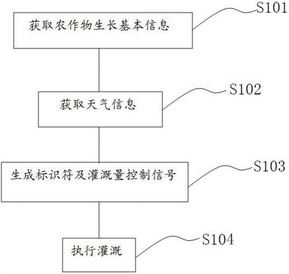 Intelligent agricultural irrigation system and method