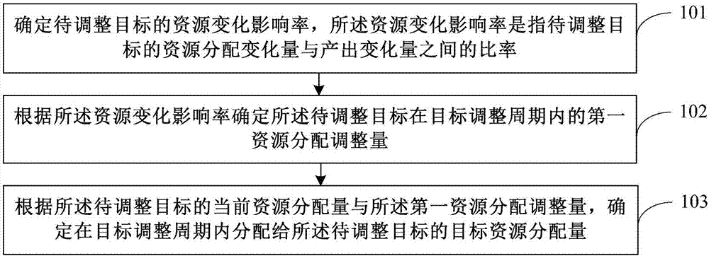 Resource allocation method and apparatus