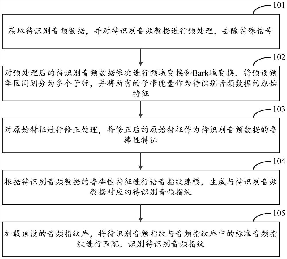 Highly robust audio fingerprint recognition method and system