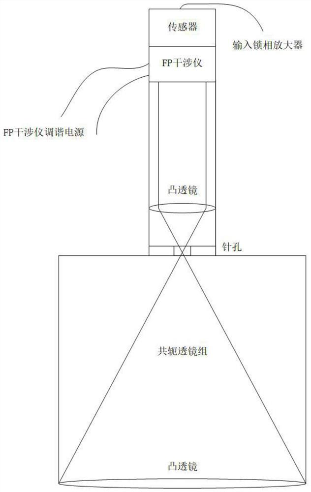 LIF measurement fluorescence signal narrow-band filtering system and method based on FP interferometer