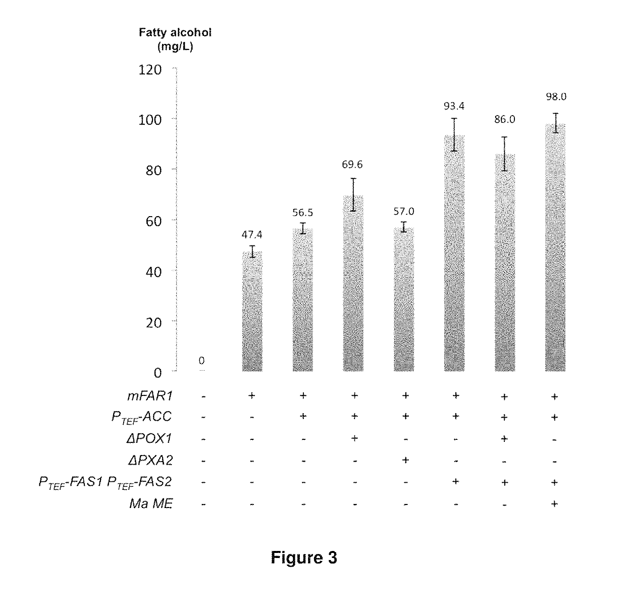 Yeast cell modified to overproduce fatty acid and fatty acid-derived compounds