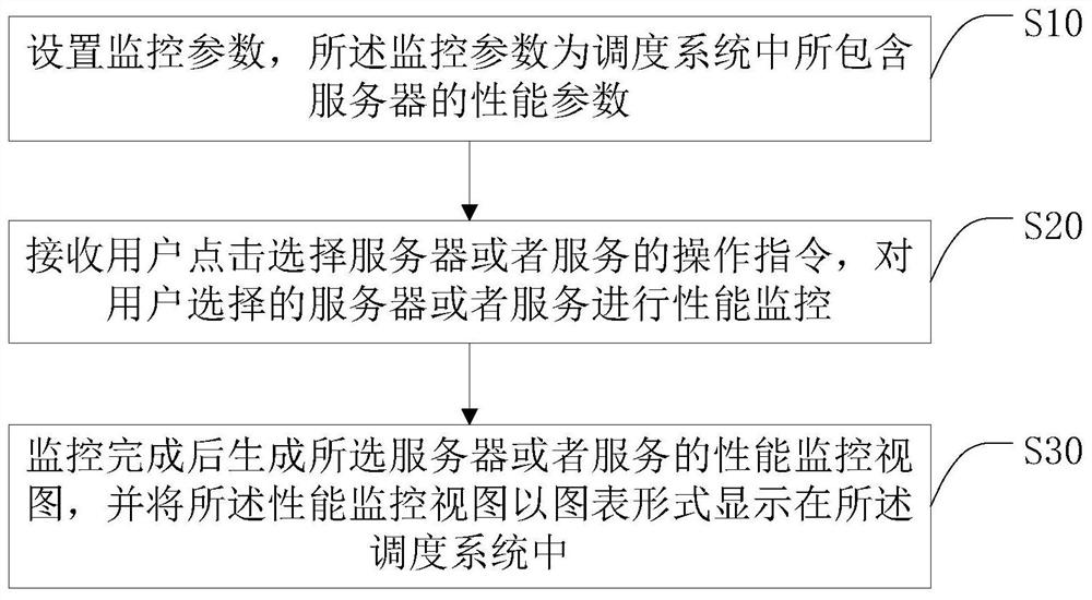 Service performance monitoring method and system, and terminal