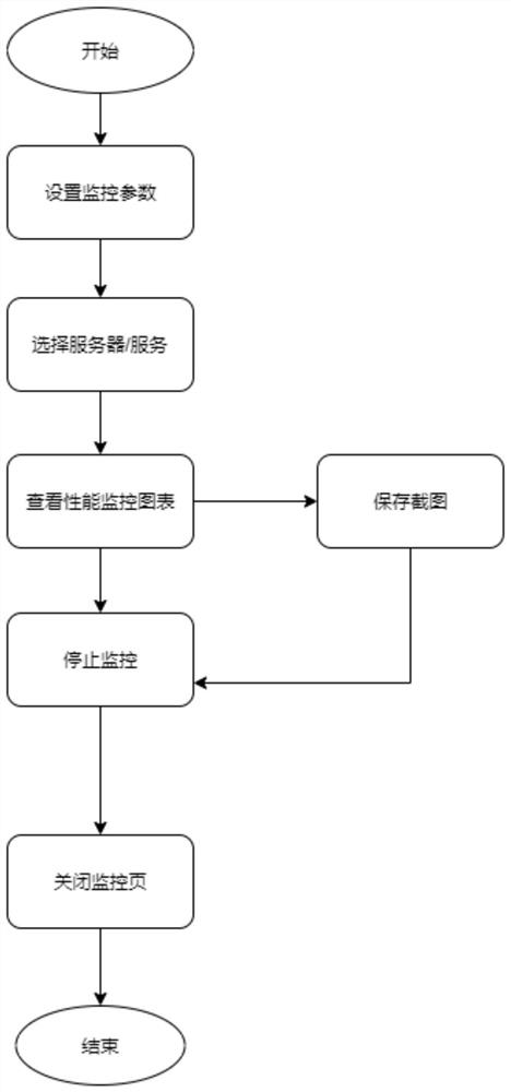 Service performance monitoring method and system, and terminal