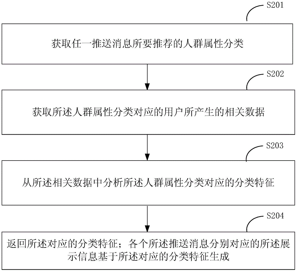 Method and device for ranking push messages based on search behavior