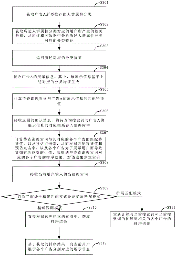 Method and device for ranking push messages based on search behavior