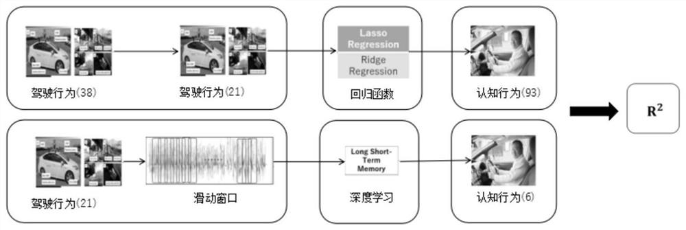 Research methods for evaluating driver's cognitive performance based on driving behavior