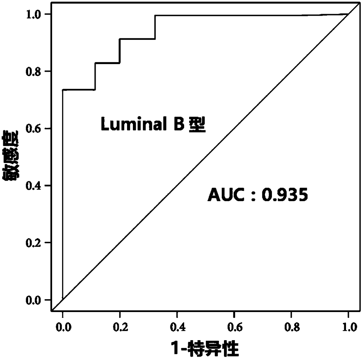 Use of lncrna composition and preparation diagnosis predicting luminal type A breast cancer bone metastases gene diagnostic kit