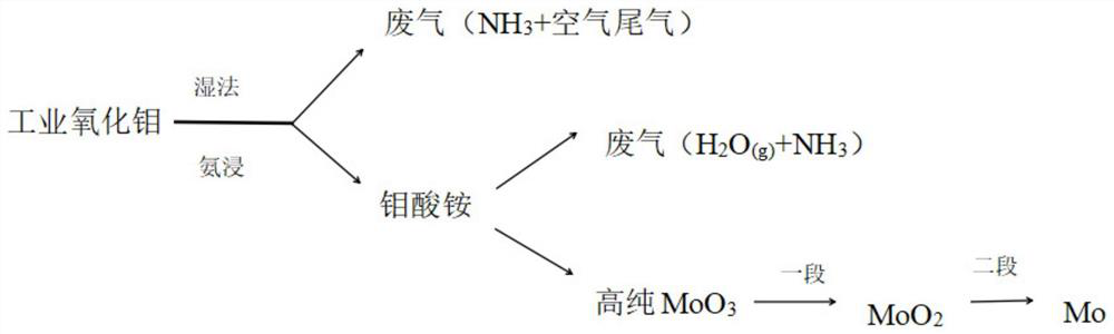 Process for green preparation of molybdenum powder by ammonia gas and hydrogen relay reduction of ammonium molybdate