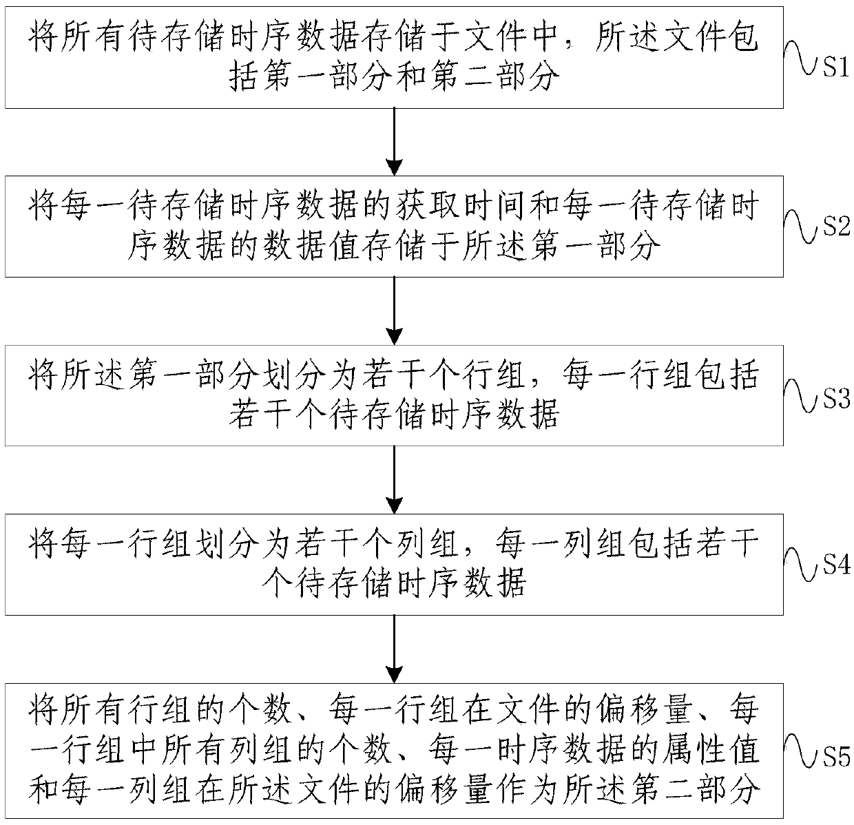 A time series data storage method based on multi-level columnar storage structure