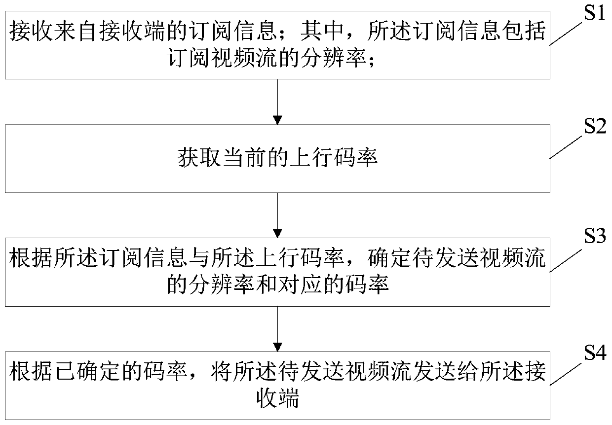 Video stream code rate allocation method and device and computer readable storage medium