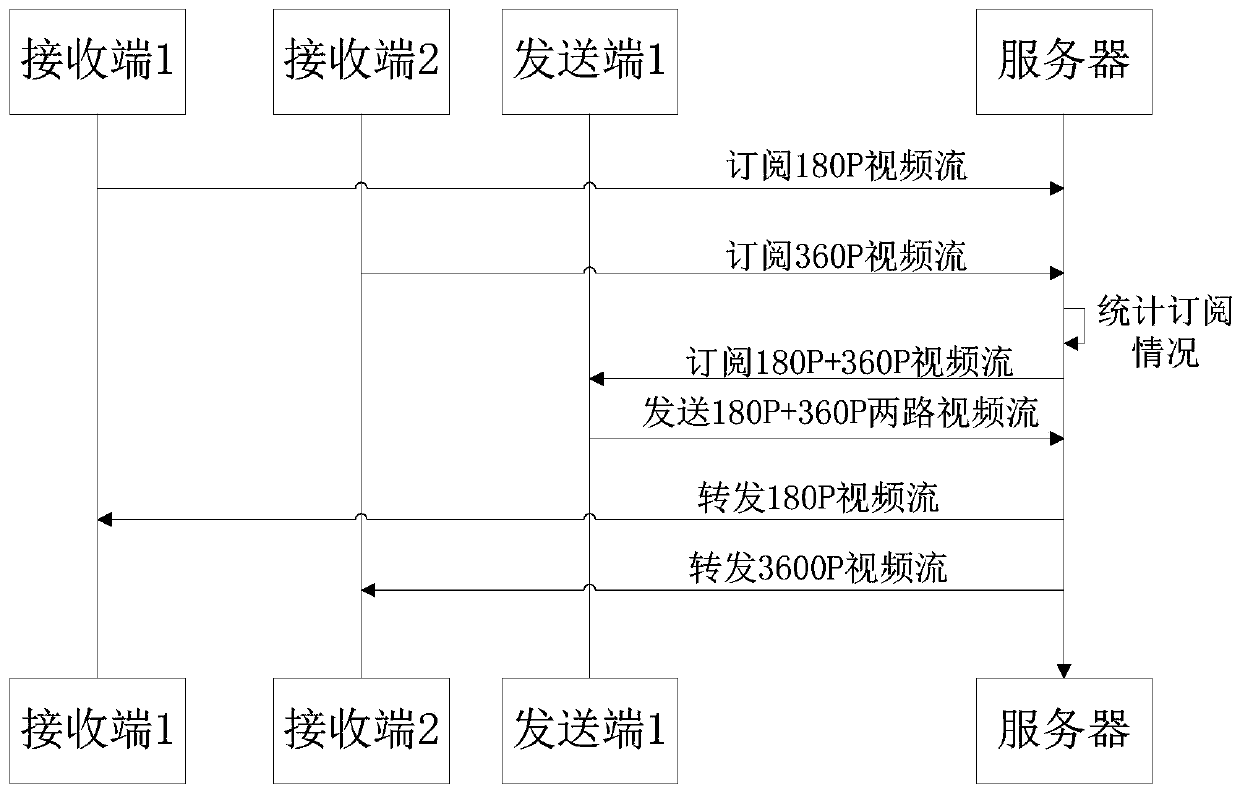 Video stream code rate allocation method and device and computer readable storage medium