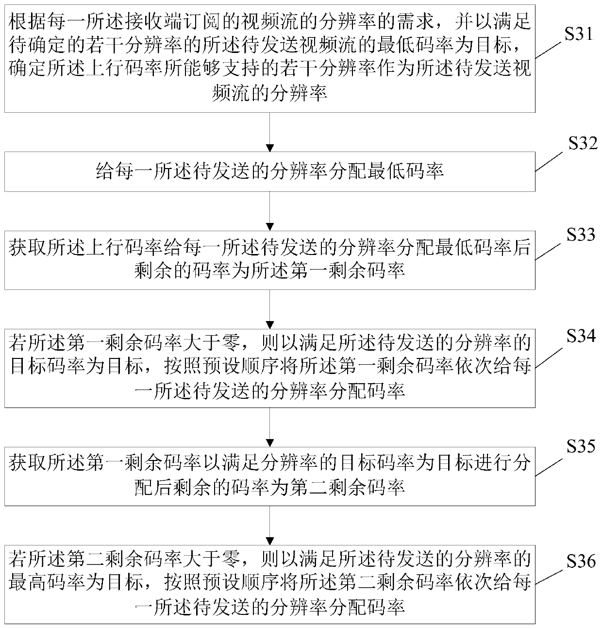 Video stream code rate allocation method and device and computer readable storage medium