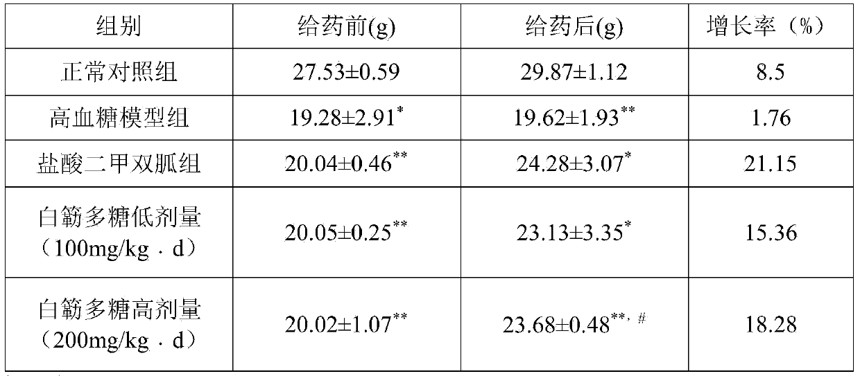 Application of acanthopanax trifoliatus polysaccharide in preparing medicine for treating diabetes