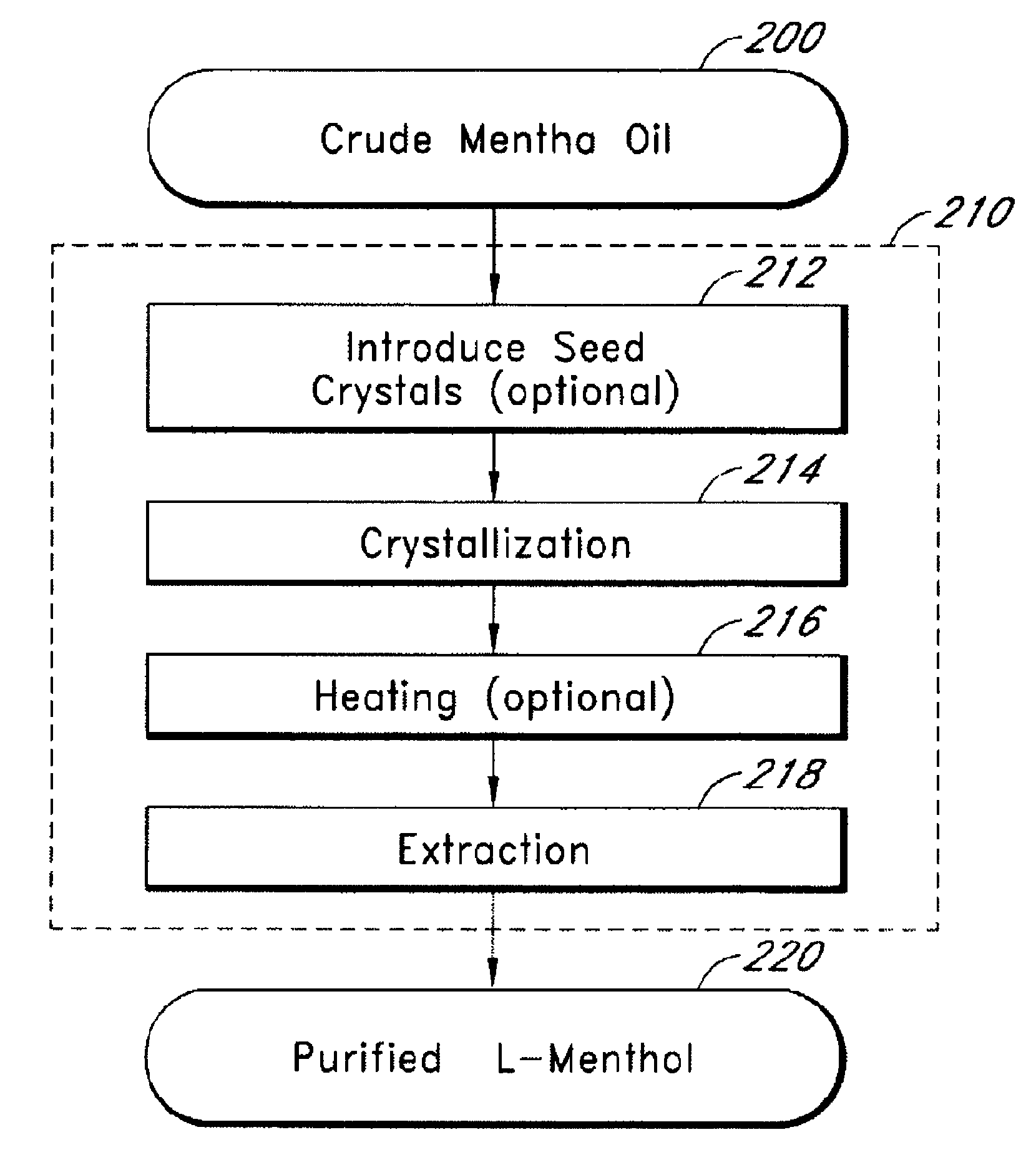 Methods and apparatus for production of natural L-menthol