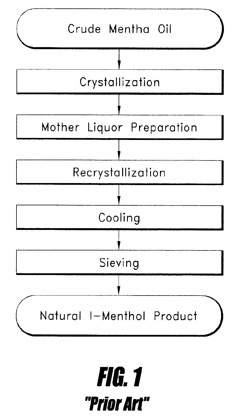 Methods and apparatus for production of natural L-menthol