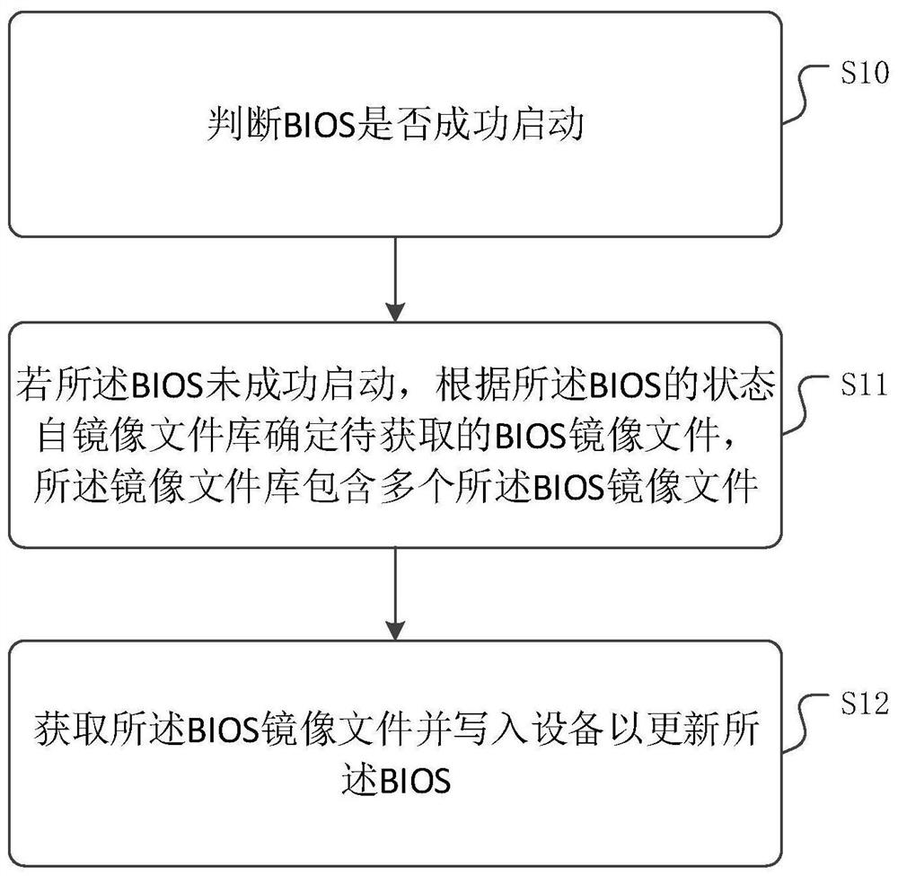 BIOS (Basic Input/Output System) control method and device and medium