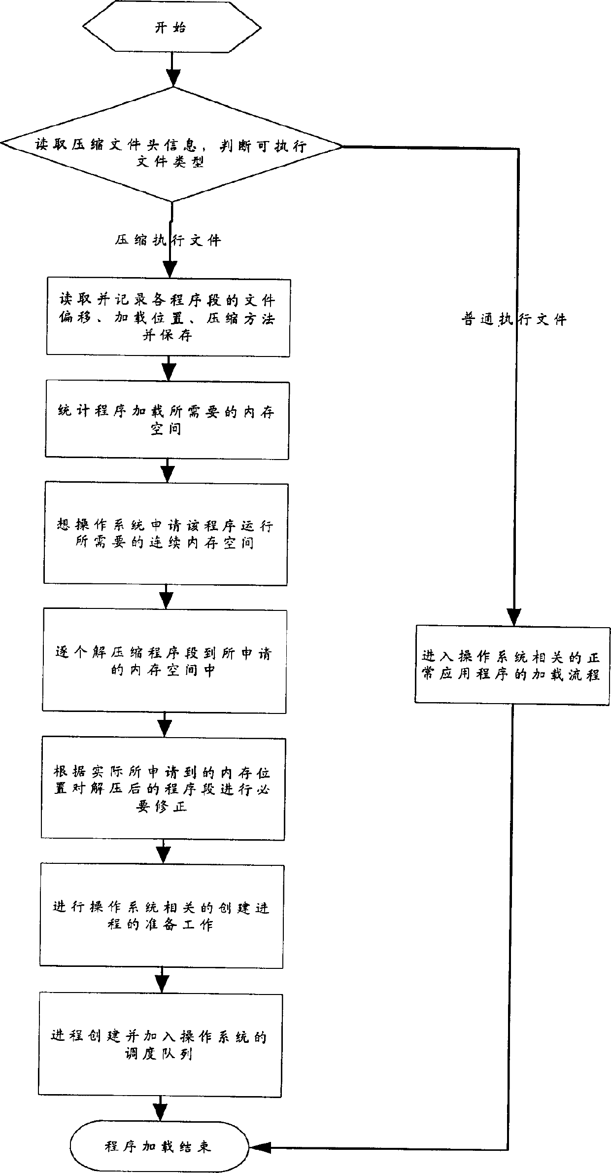 Compression of executable document in embedded type system and its loading method