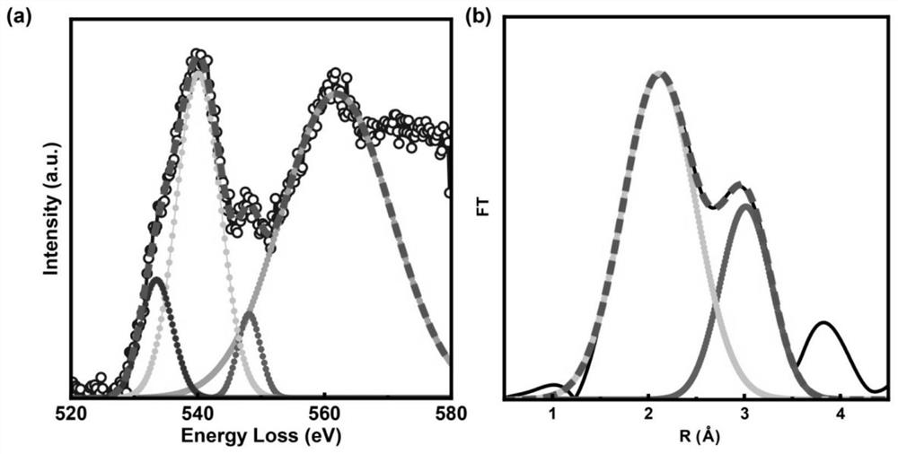 Electron energy loss spectroscopy analysis method for characterization of fine structure of transition metal oxide