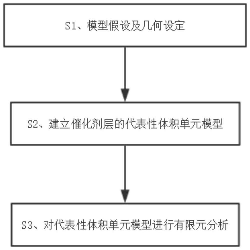 Establishment method and application of catalyst layer microcosmic model