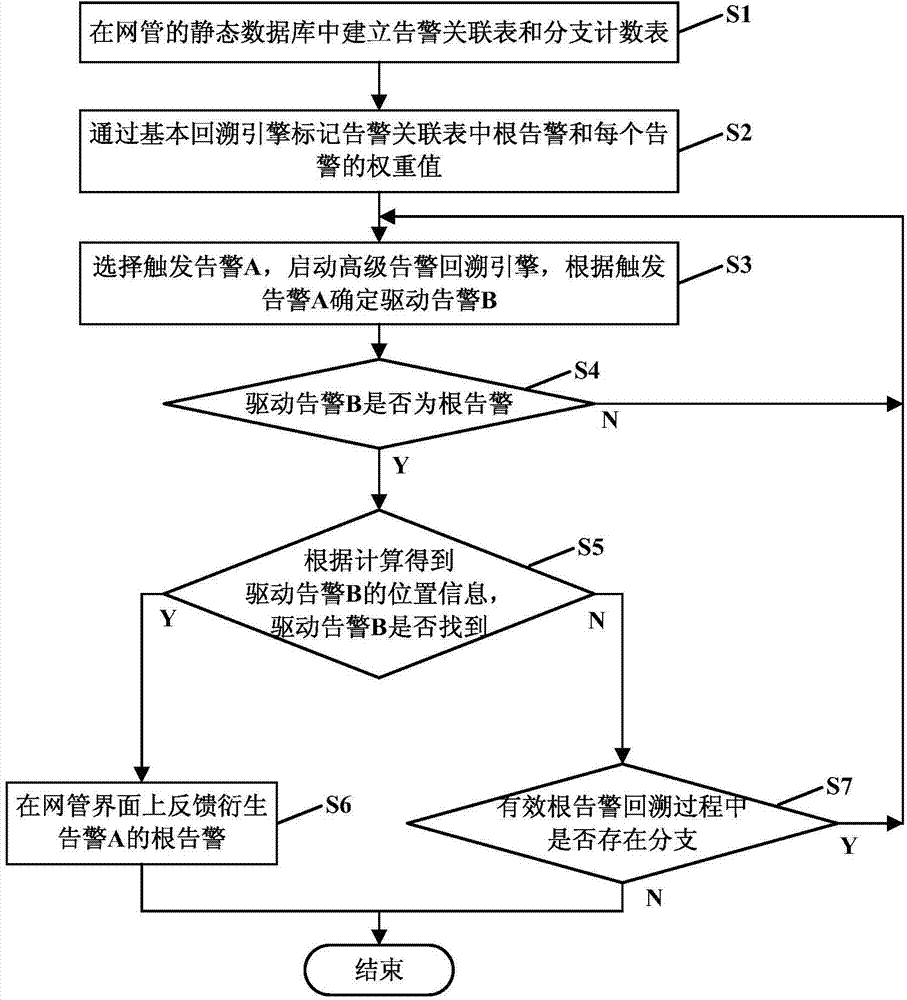 Root alarm positioning function implementation method and system based on alarm backtracking