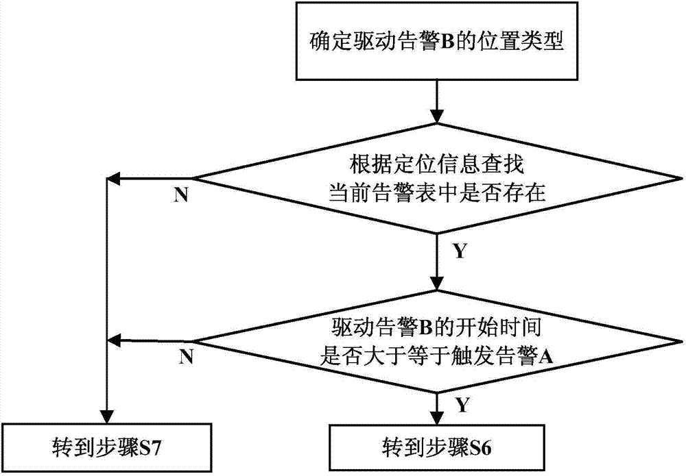 Root alarm positioning function implementation method and system based on alarm backtracking