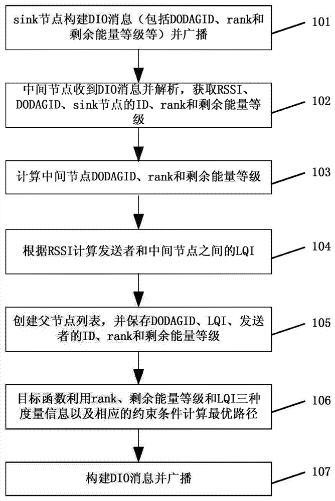 A routing construction method to prolong the life of ipv6 wireless sensor network