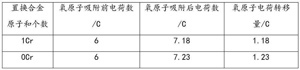 Method for researching and simulating corrosion resistance of metal matrix doped with alloy elements