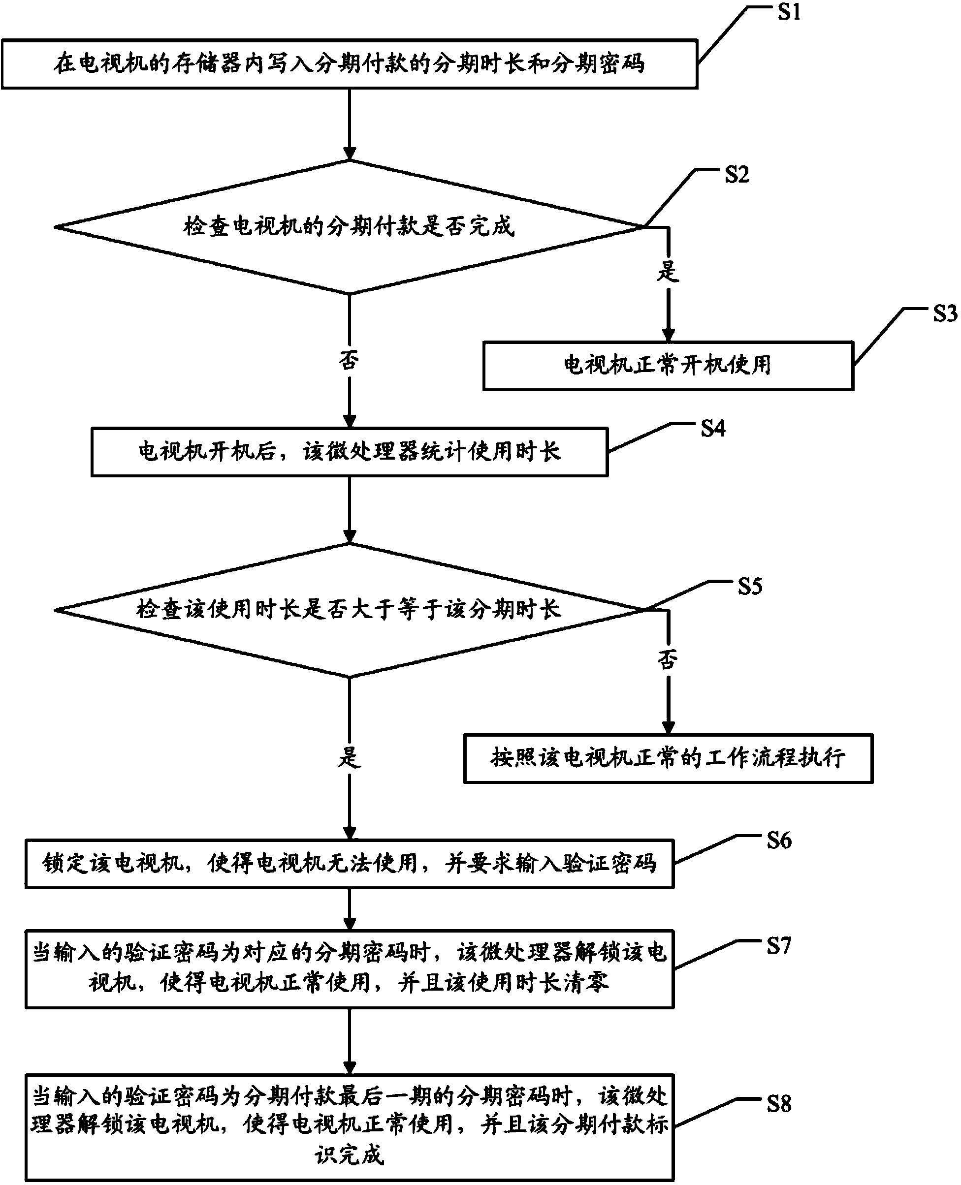 Installment payment method and installment payment television