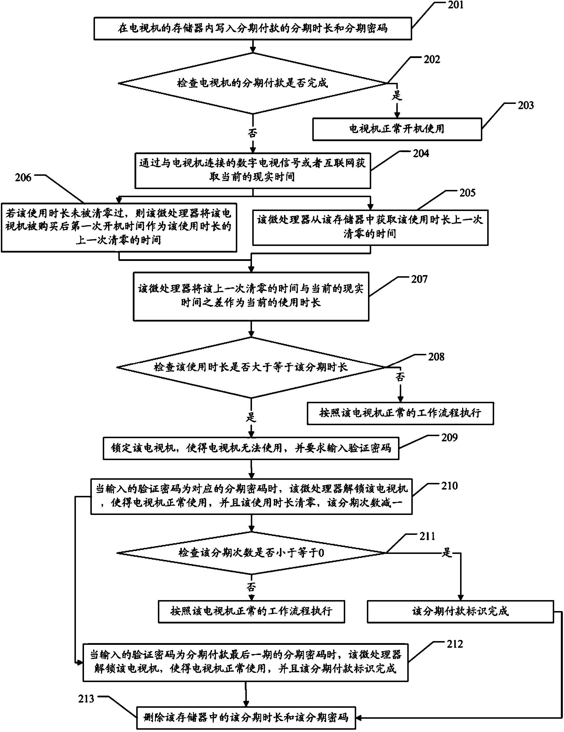 Installment payment method and installment payment television