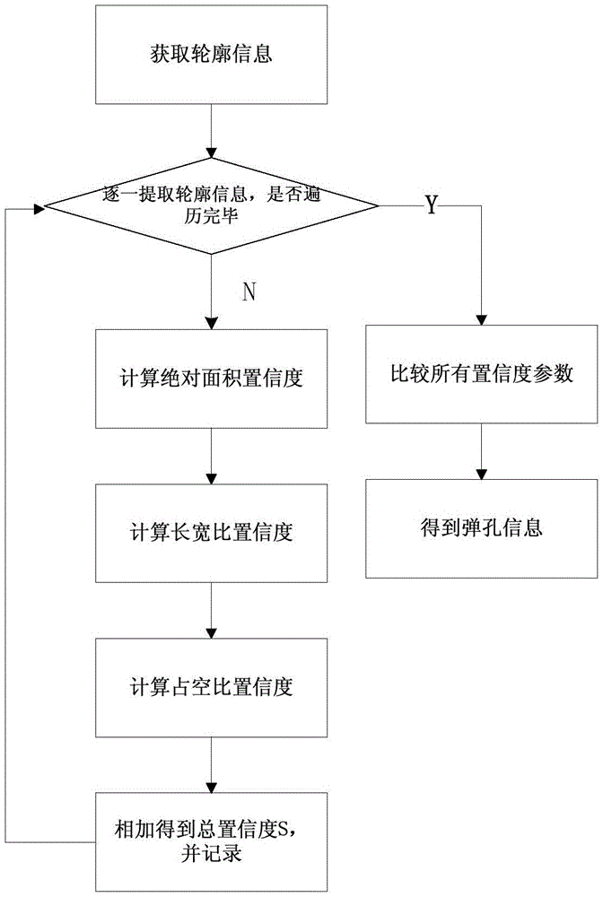 Image technology-based bullet hole recognition method