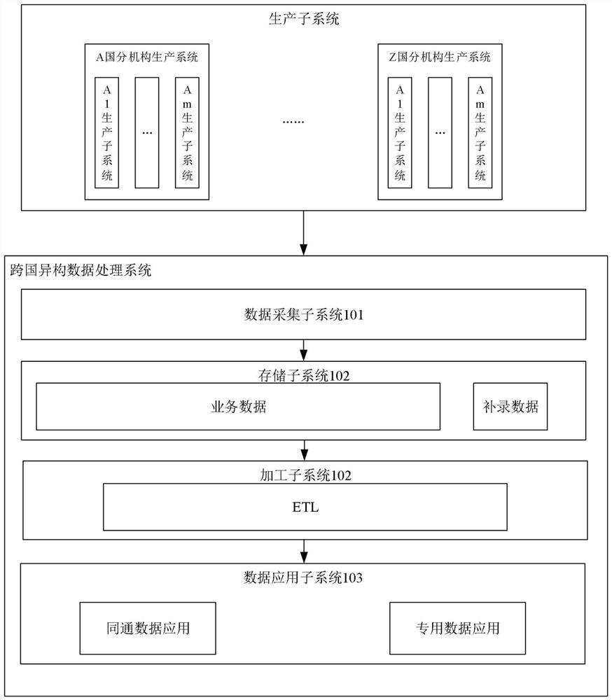 Transnational heterogeneous data processing method and device