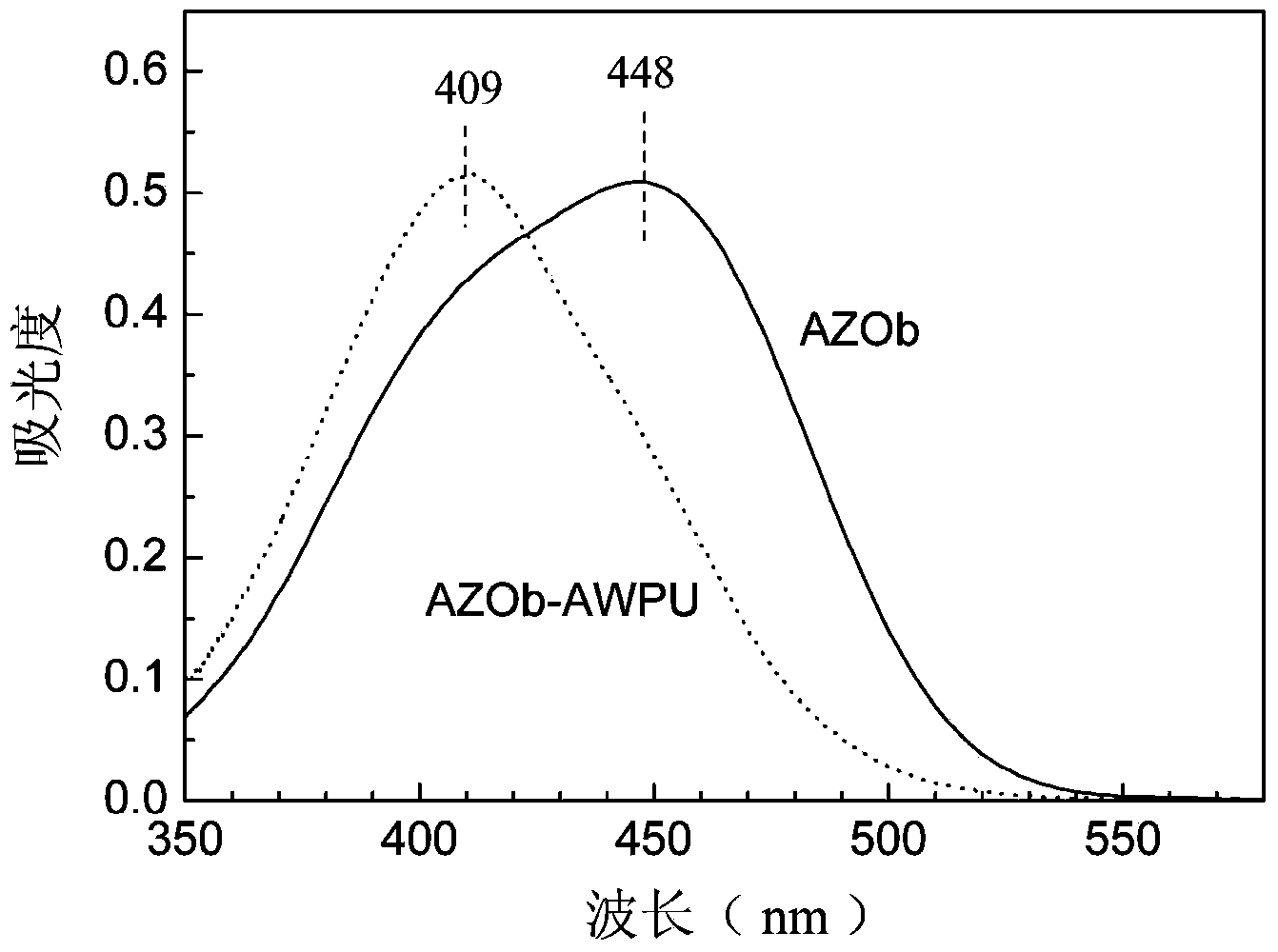 Preparation method for side-chain azo-type aqueous polyurethane