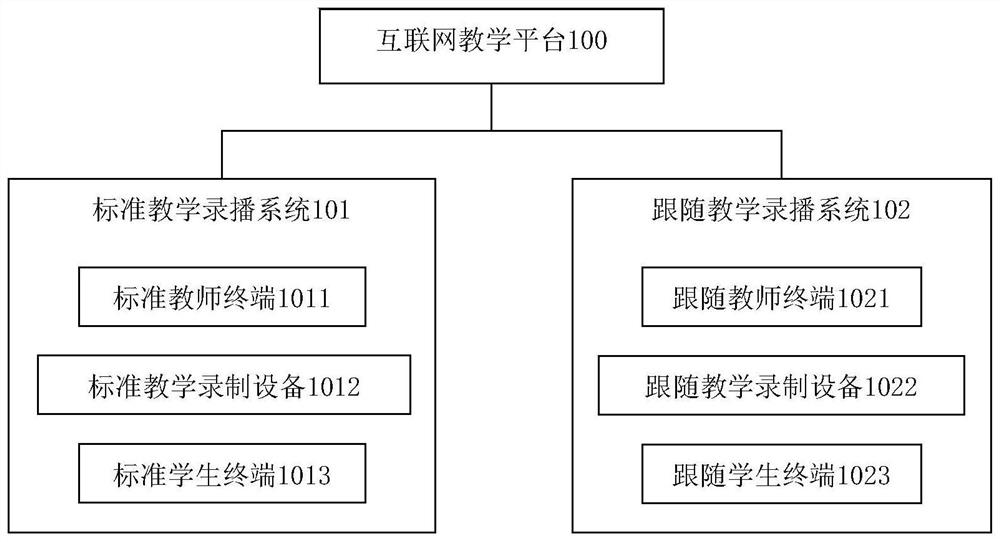 A follow-up teaching method based on the Internet teaching platform