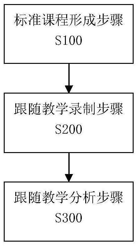 A follow-up teaching method based on the Internet teaching platform