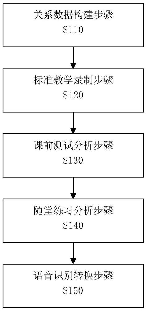 A follow-up teaching method based on the Internet teaching platform