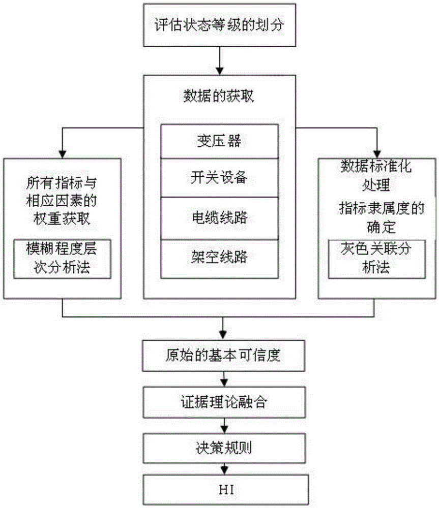 Universal evaluation method for health index of power distribution equipment