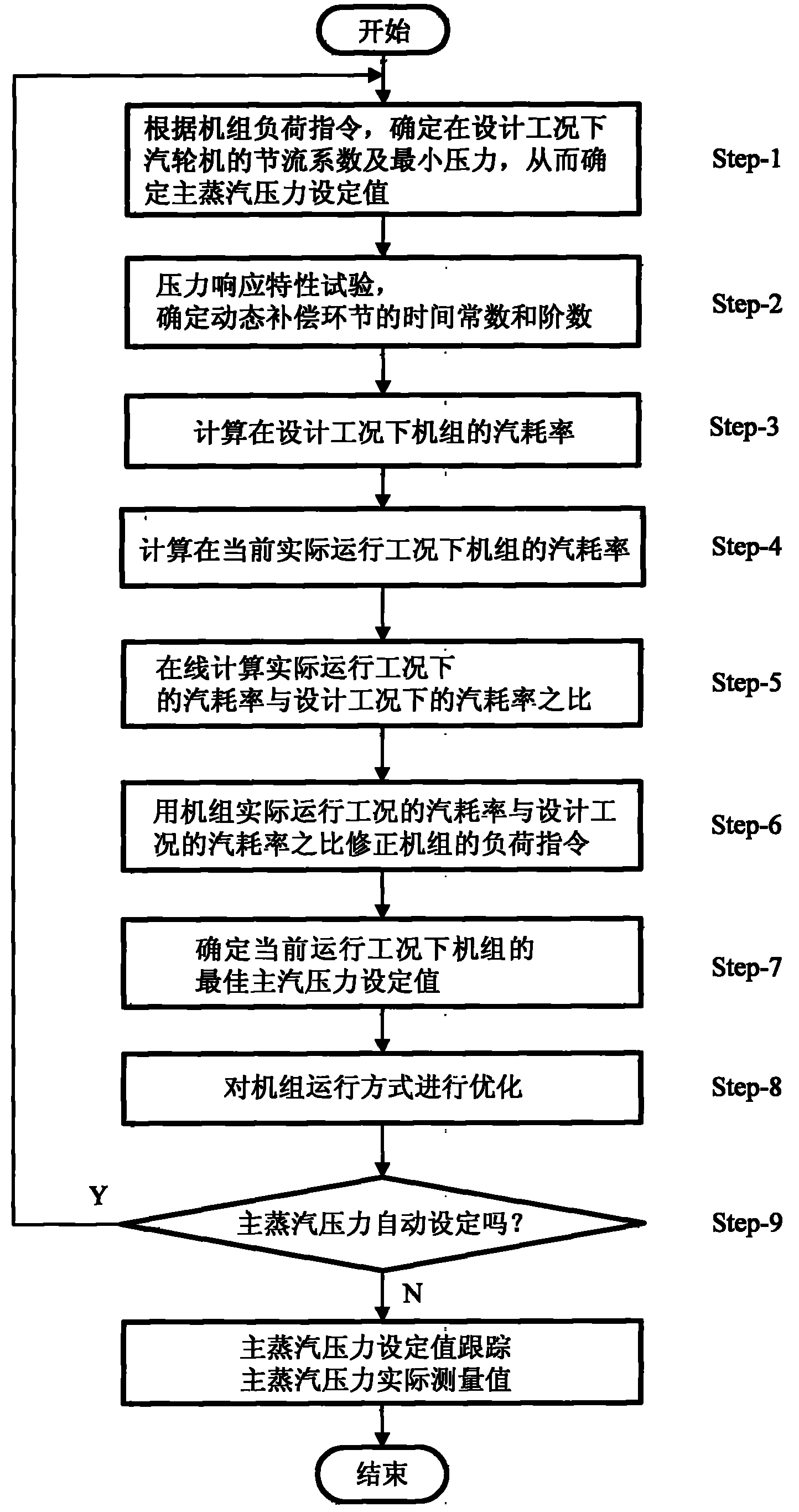 Generating set optimization control method for correcting sliding pressure operation curve by adopting steam consumption rate